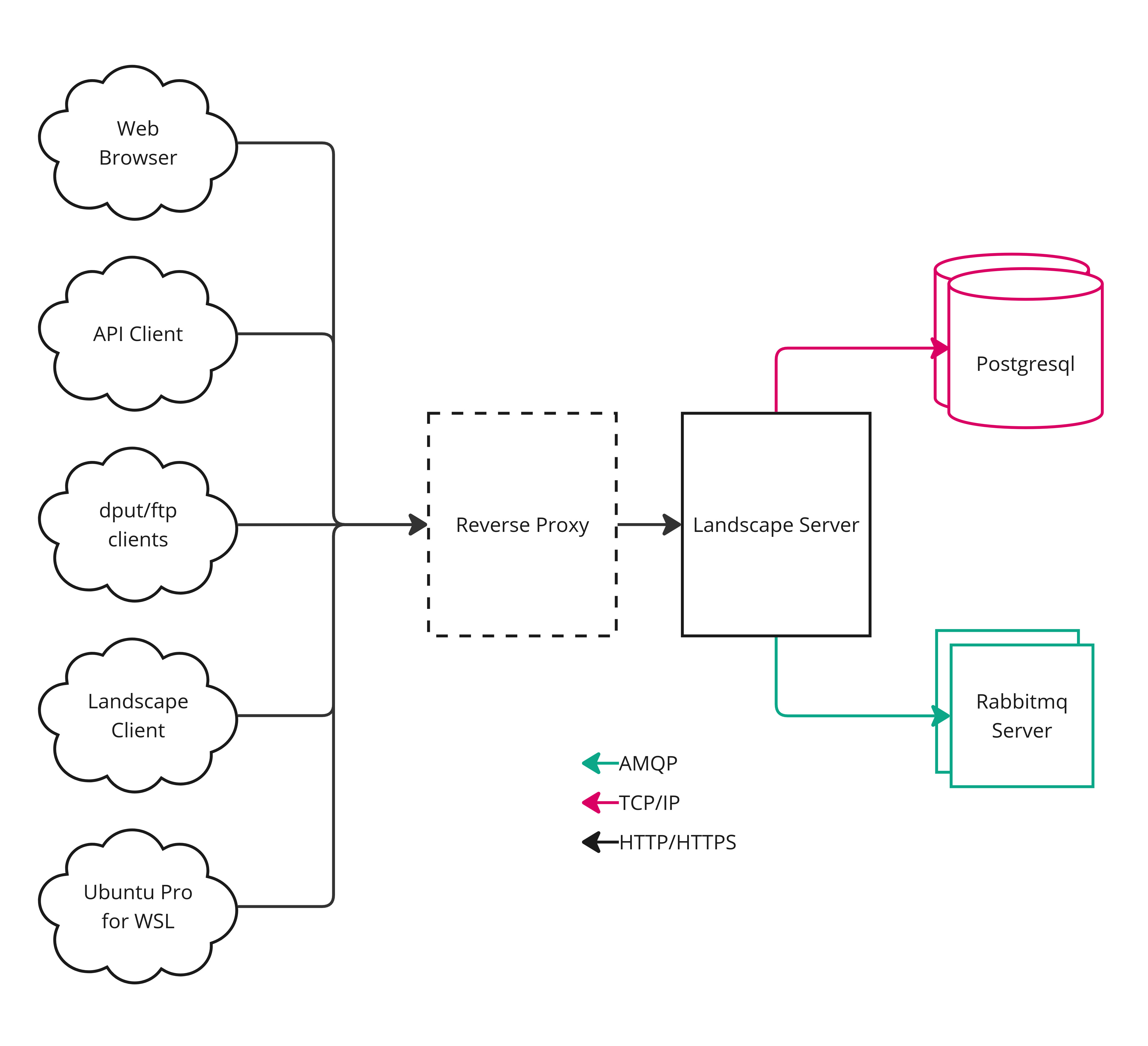Landscape Network Diagram